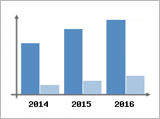 Chiffre d'affaires et Rentabilit