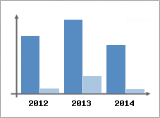 Chiffre d'affaires et Rentabilit