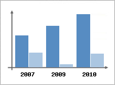 Chiffre d'affaires et Rentabilit