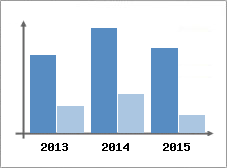 Chiffre d'affaires et Rentabilit