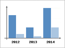 Chiffre d'affaires et Rentabilit