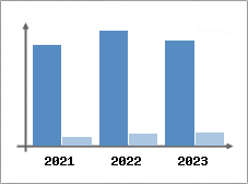 Chiffre d'affaires et Rentabilité