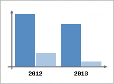 Chiffre d'affaires et Rentabilit