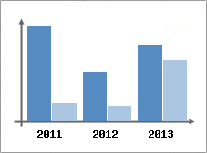 Chiffre d'affaires et Rentabilit