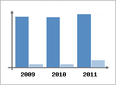 Chiffre d'affaires et Rentabilit