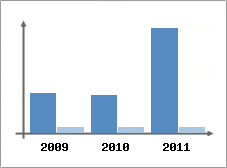Chiffre d'affaires et Rentabilit