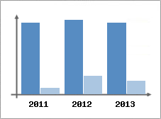 Chiffre d'affaires et Rentabilit