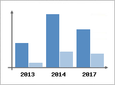 Chiffre d'affaires et Rentabilit