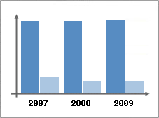 Chiffre d'affaires et Rentabilit