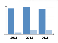 Chiffre d'affaires et Rentabilit