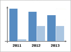 Chiffre d'affaires et Rentabilit