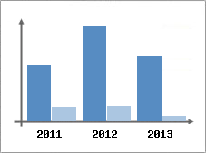 Chiffre d'affaires et Rentabilit