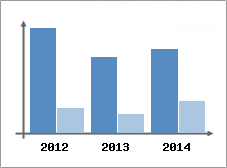 Chiffre d'affaires et Rentabilit