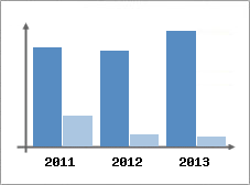 Chiffre d'affaires et Rentabilit