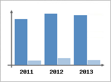 Chiffre d'affaires et Rentabilité