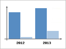 Chiffre d'affaires et Rentabilit