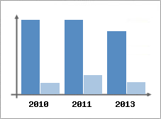 Chiffre d'affaires et Rentabilit