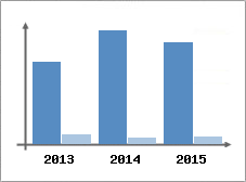 Chiffre d'affaires et Rentabilit