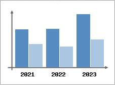 Chiffre d'affaires et Rentabilité