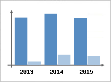 Chiffre d'affaires et Rentabilit