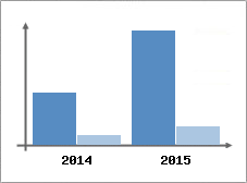 Chiffre d'affaires et Rentabilité