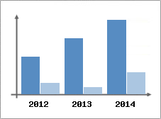 Chiffre d'affaires et Rentabilit