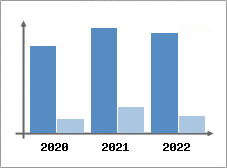 Chiffre d'affaires et Rentabilit