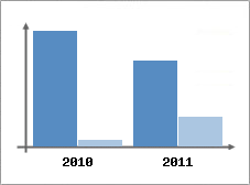 Chiffre d'affaires et Rentabilit