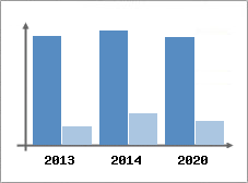 Chiffre d'affaires et Rentabilit