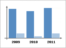 Chiffre d'affaires et Rentabilit