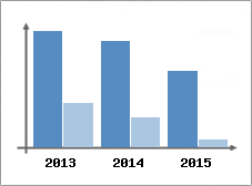 Chiffre d'affaires et Rentabilit