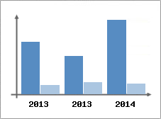 Chiffre d'affaires et Rentabilit