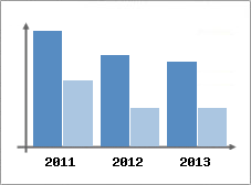 Chiffre d'affaires et Rentabilit