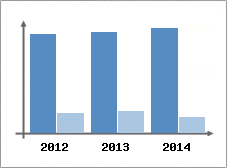 Chiffre d'affaires et Rentabilit