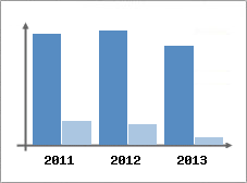 Chiffre d'affaires et Rentabilit