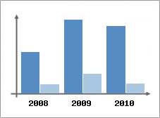 Chiffre d'affaires et Rentabilit