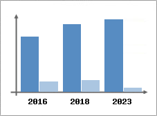 Chiffre d'affaires et Rentabilité