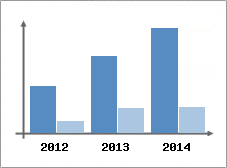 Chiffre d'affaires et Rentabilit