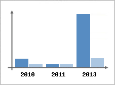 Chiffre d'affaires et Rentabilit