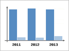 Chiffre d'affaires et Rentabilit