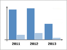 Chiffre d'affaires et Rentabilit