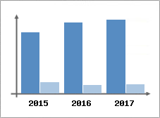 Chiffre d'affaires et Rentabilit