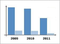 Chiffre d'affaires et Rentabilit