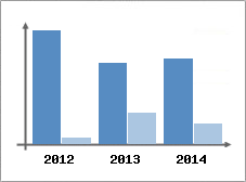Chiffre d'affaires et Rentabilit