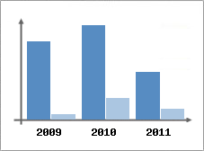 Chiffre d'affaires et Rentabilit