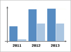 Chiffre d'affaires et Rentabilit