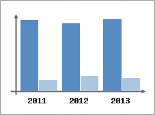 Chiffre d'affaires et Rentabilit