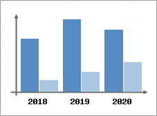 Chiffre d'affaires et Rentabilit