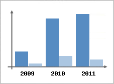 Chiffre d'affaires et Rentabilit
