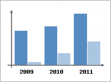 Chiffre d'affaires et Rentabilit